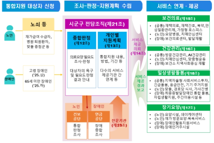 보건복지부, 의료‧돌봄 통합지원, 지자체 및 전문가와 함께 내실있는 본사업 준비방안 논의 기사 이미지